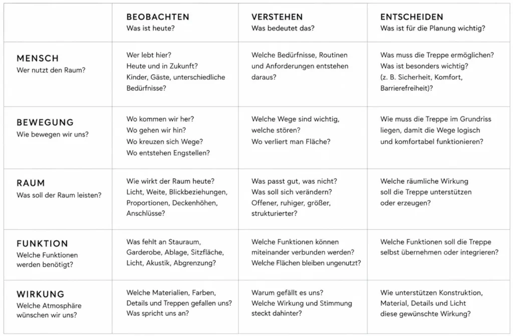 Eine Tabelle auf Deutsch mit sechs Zeilen und vier Spalten, in der Gestaltungsaspekte für Treppen aufgeführt sind: Mensch, Bewegung, Raum, Funktion, Wirkung, mit Spalten für „Beobachten“, „Verstehen“, „Entscheiden“ und Leitfragen.