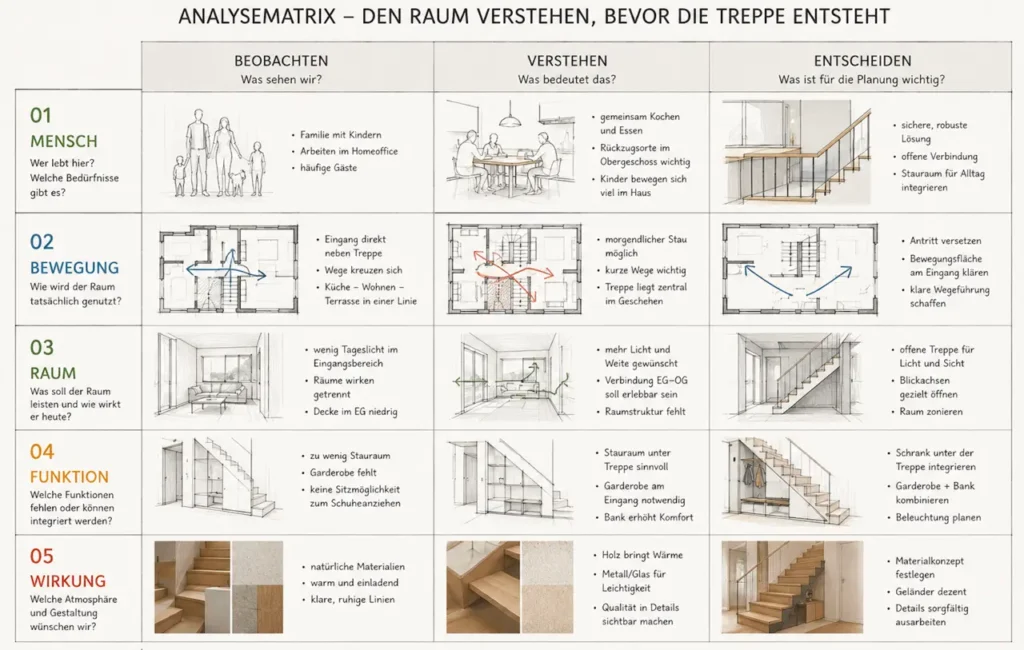 Ein Matrixdiagramm erläutert die Treppenplanung und zeigt dabei die Kategorien „Nutzer“, „Bewegung“, „Raum“, „Funktion“ und „Materialien“ auf. Jede Zeile enthält Abbildungen, Diagramme und deutschen Text zum Thema „Beobachten, Verstehen und Entscheiden“ vor dem Bau einer Treppe.