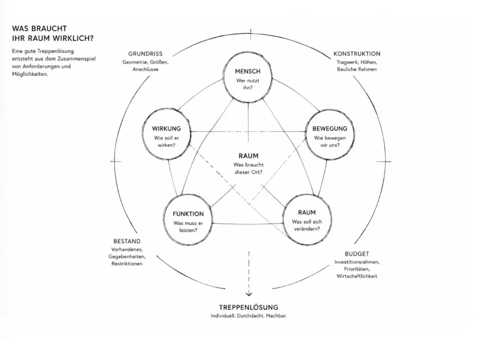 Diagramm auf Deutsch, das miteinander verbundene Kreise mit den Bezeichnungen „Mensch“, „Wirkung“, „Bewegung“, „Raum“ und „Funktion“ sowie Pfeile zeigt. Der Begleittext befasst sich mit „Raum“, Bedürfnissen und Faktoren wie Budget, Bauausführung und funktionalen Anforderungen.